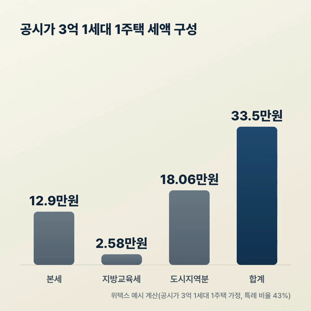 공시가 3억 1세대 1주택 재산세 세액 구성 — 본세·지방교육세·도시지역분