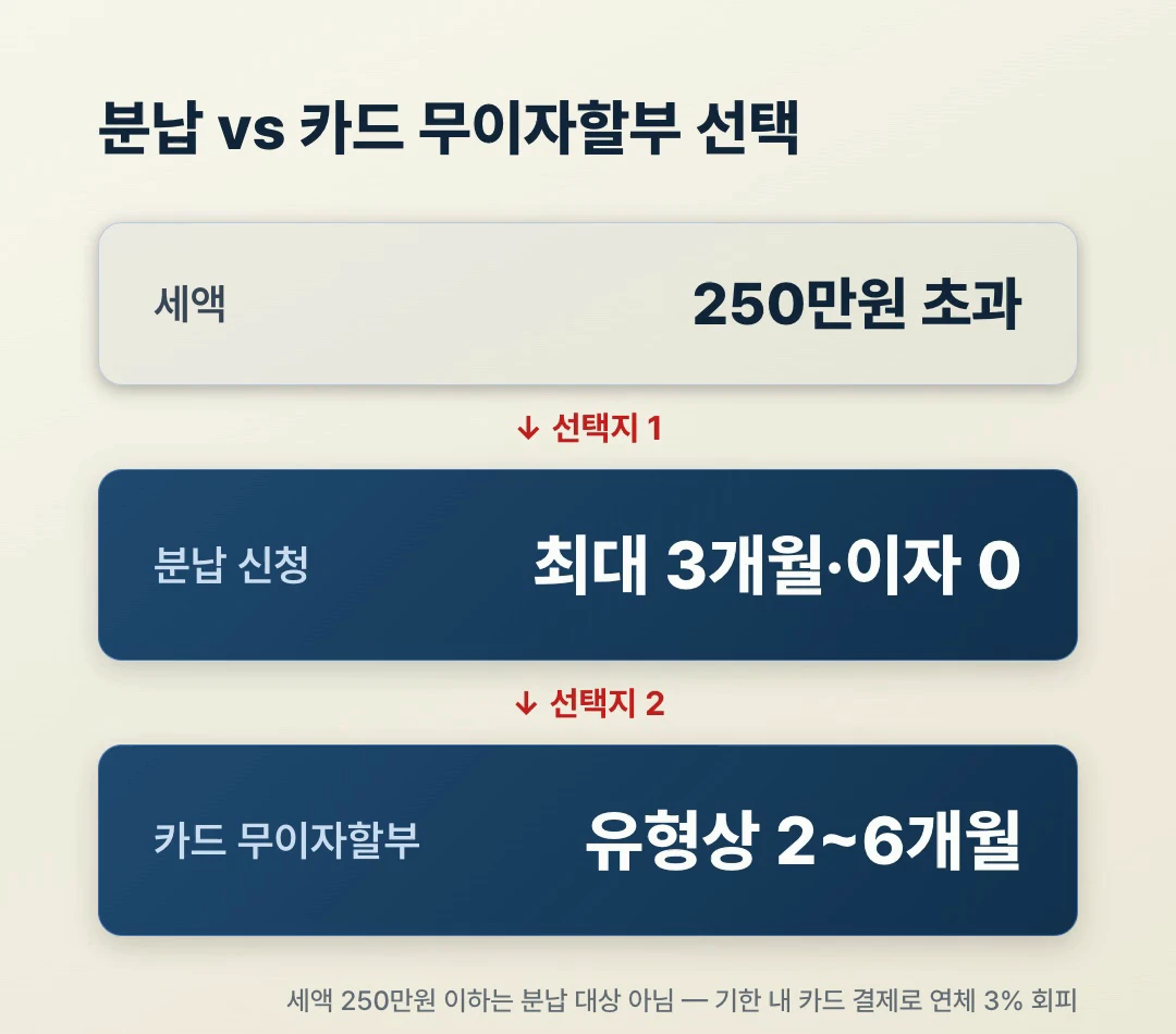 재산세 분납 vs 카드 무이자할부 선택 플로우 — 세액 250만원 문턱