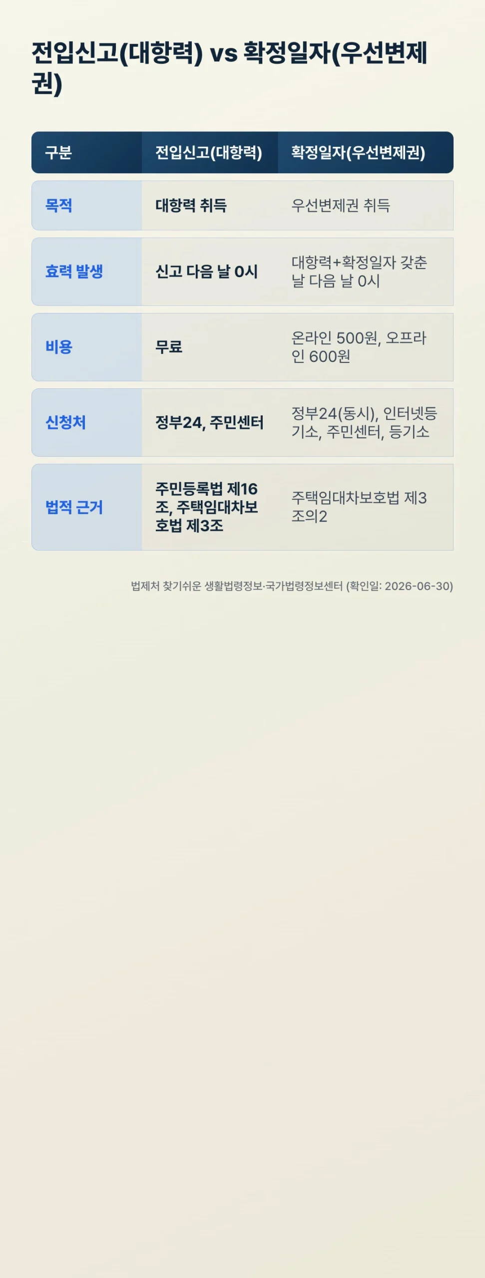 전입신고 대항력과 확정일자 우선변제권 비교표 — 목적·효력 발생·비용·신청처·법적 근거
