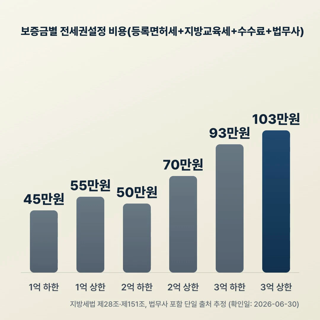 보증금 1억·2억·3억 전세권설정 비용 막대 비교 — 등록면허세·지방교육세·수수료·법무사, 확정일자 500원 기준선