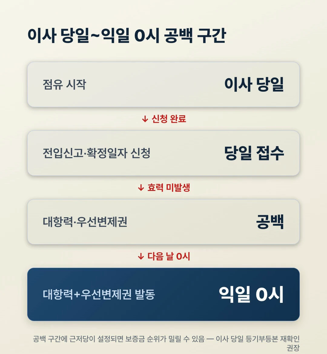 이사 당일부터 익일 0시까지 대항력·우선변제권 공백 구간 타임라인