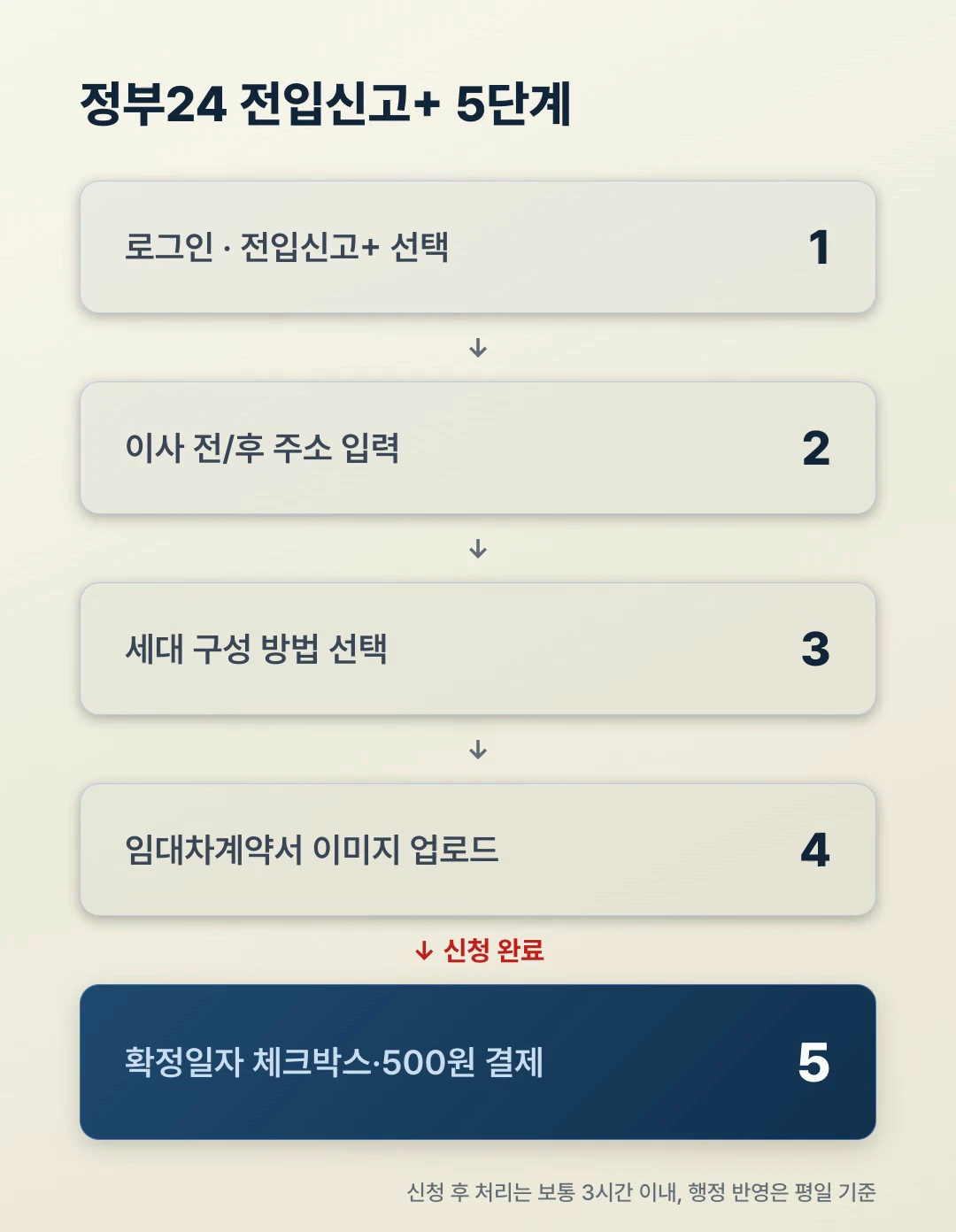 정부24 전입신고+ 확정일자 동시신청 5단계 플로우