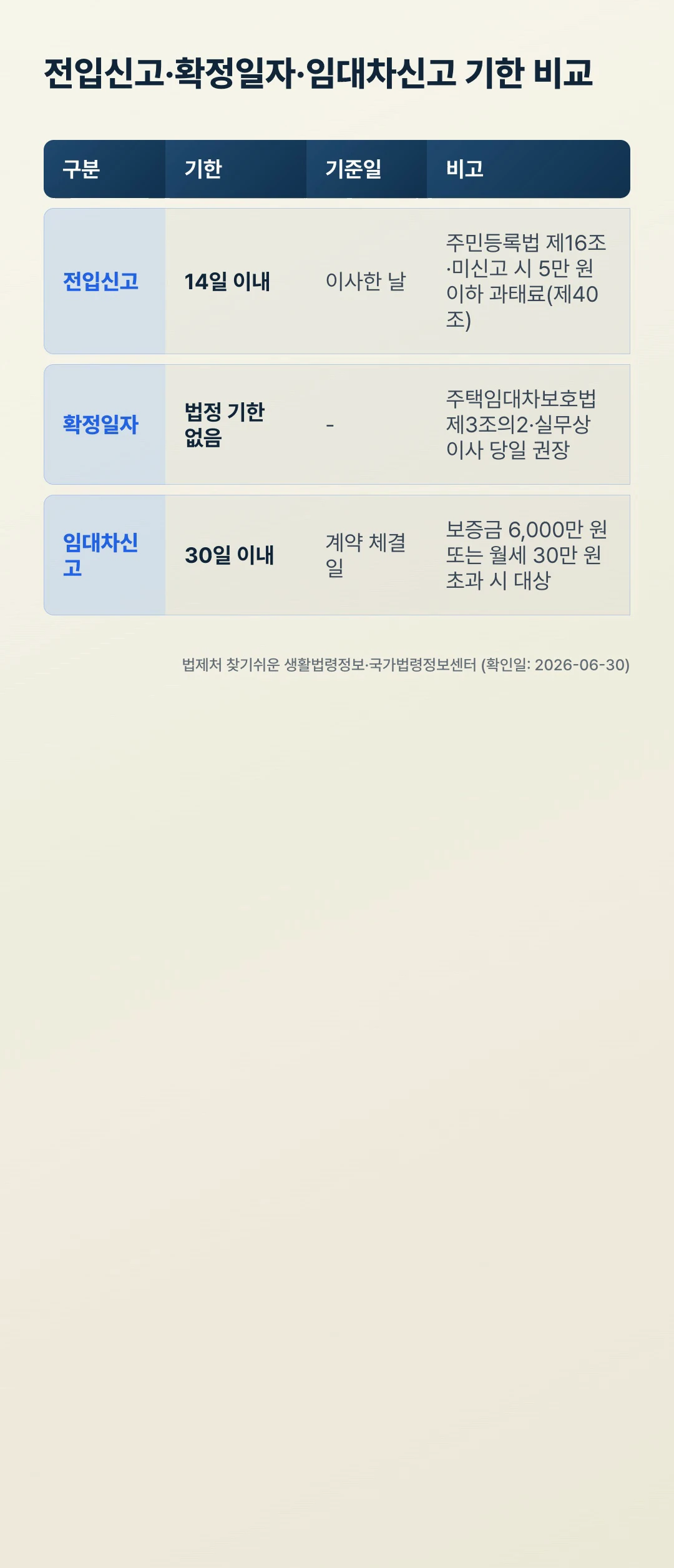 전입신고·확정일자·임대차신고 기한 비교표 — 기한·기준일·법적 근거