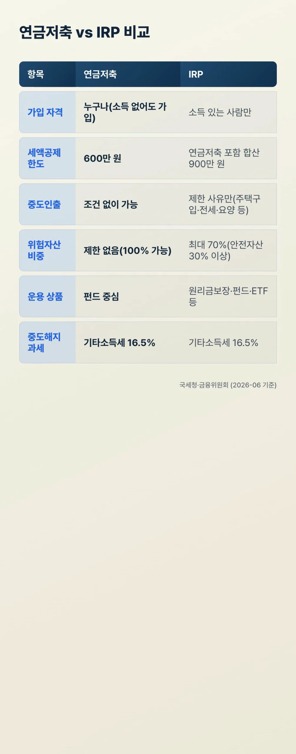 연금저축 IRP 차이 비교표 가입자격 세액공제한도 중도인출 위험자산