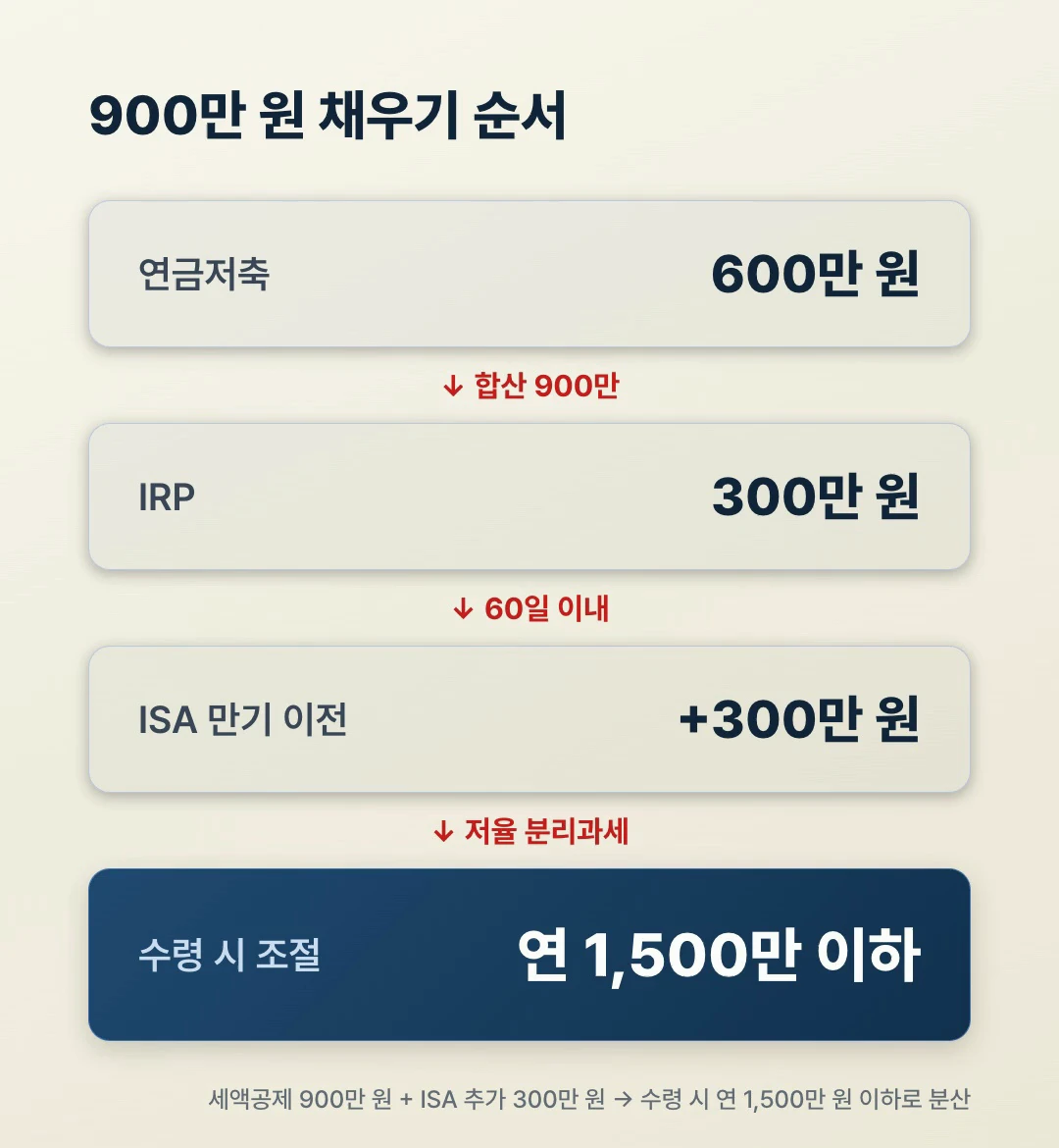 연금저축 IRP ISA 900만 원 채우기 순서 4단계 플로우