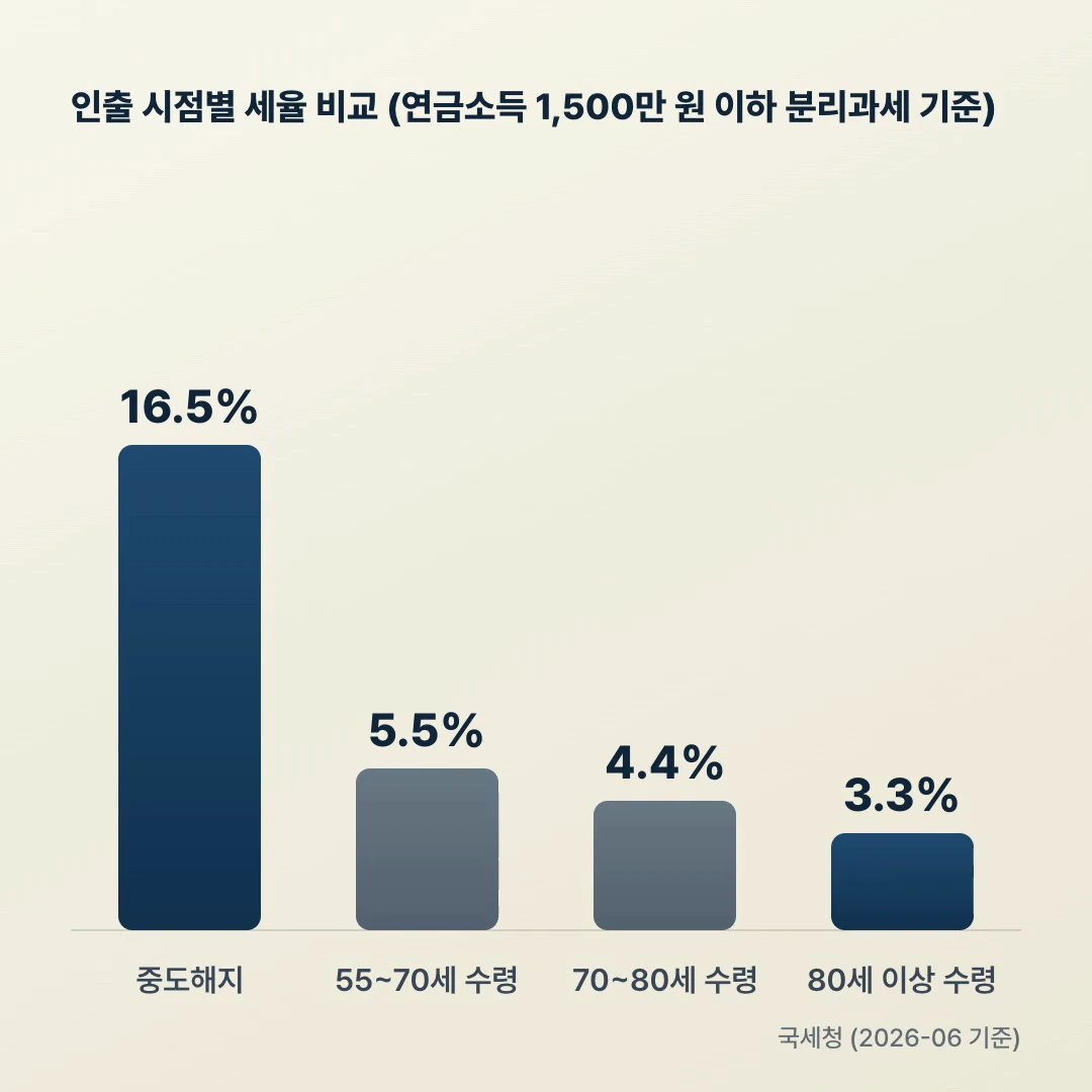 연금저축 IRP 중도해지 16.5% vs 연금수령 세율 5.5% 4.4% 3.3% 비교