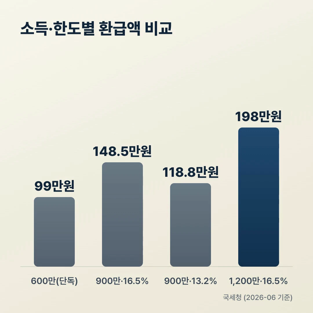 연금저축 IRP 소득·한도별 환급액 비교 600만 99만 900만 148.5만 1200만 198만
