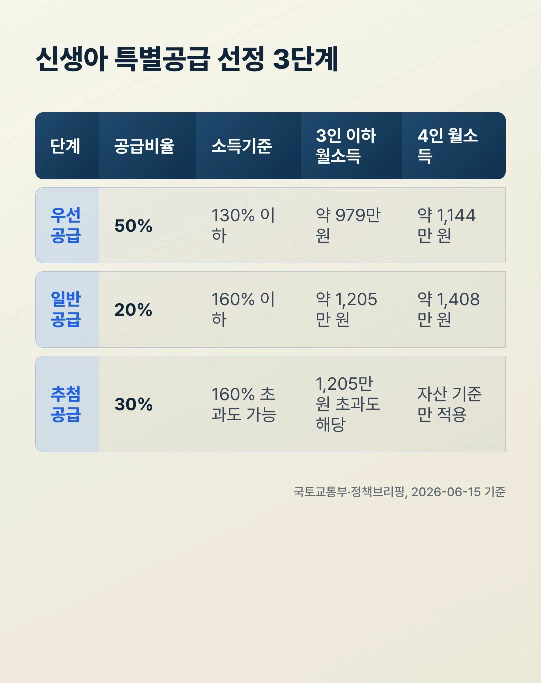 신생아 특별공급 우선공급 일반공급 추첨공급 3단계 소득기준 월소득 표