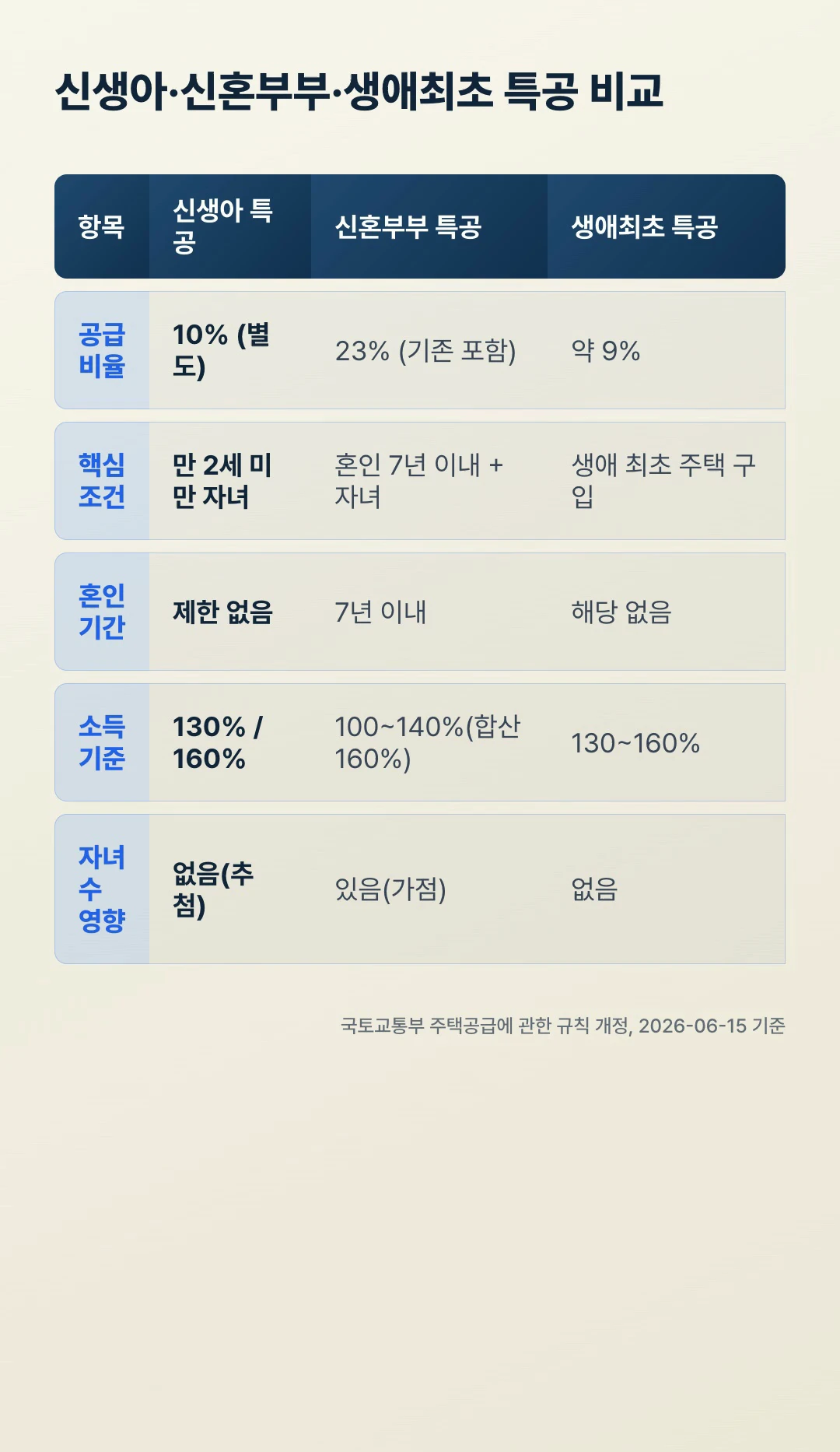 신생아 특별공급 신혼부부 특별공급 생애최초 특별공급 비교표 소득기준 공급비율