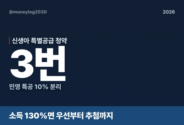 신생아 특별공급 소득 130%면 우선 3번(2026)