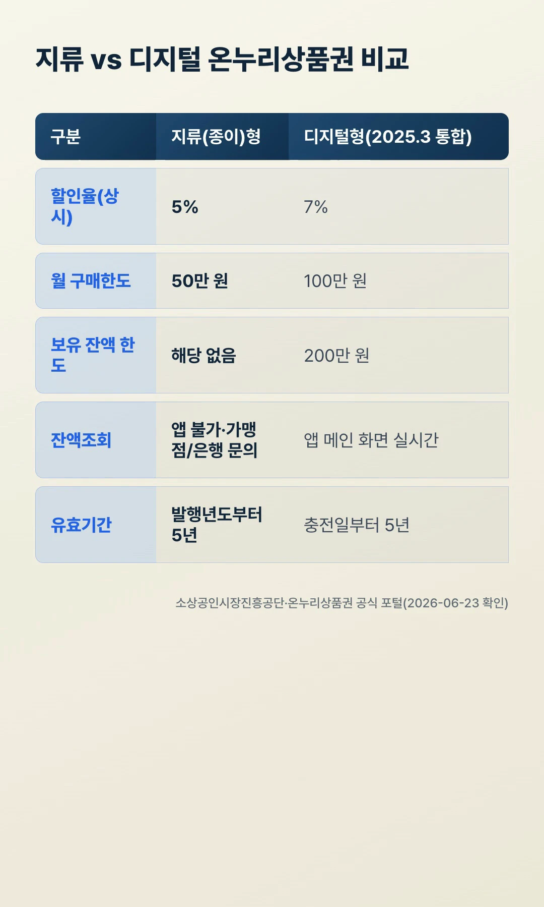 온누리상품권 잔액조회 지류 vs 디지털 비교표, 할인율 5%·7%와 월 구매한도 50만·100만 원