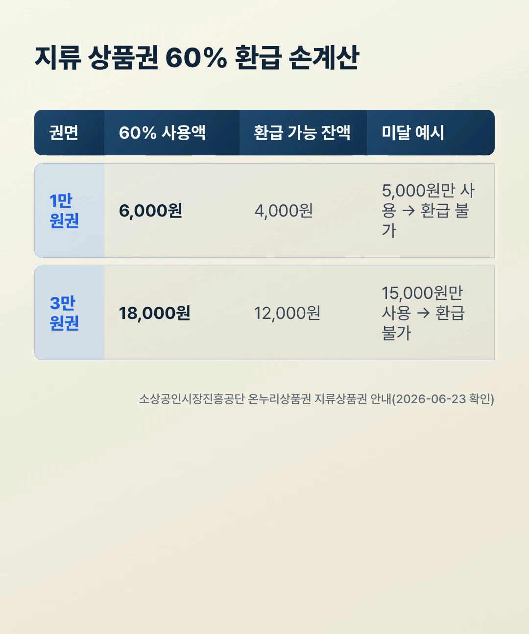 온누리상품권 지류 60% 환급 손계산표, 1만·3만 원권별 사용액과 환급 가능 잔액