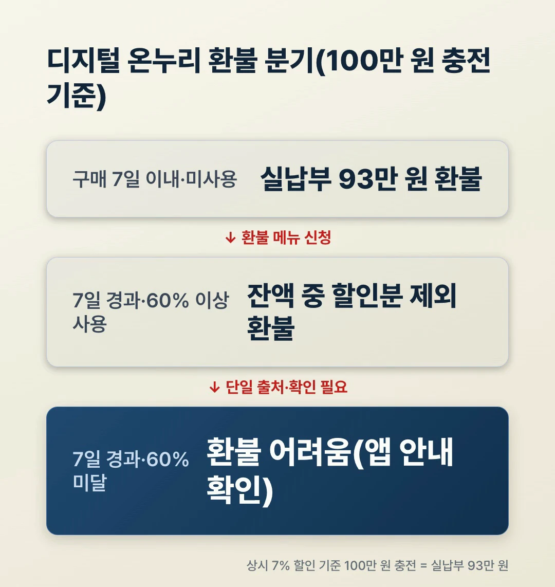 디지털 온누리상품권 환불 분기 플로우, 7일 이내 미사용과 7일 후 60% 이상·미달 사례별 환불액