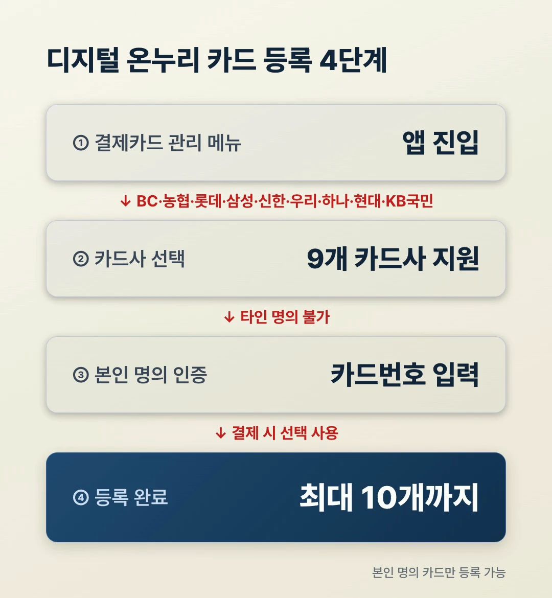 디지털 온누리 카드 등록 4단계 플로우, 결제카드 관리부터 카드사 선택·본인 명의 인증·최대 10개 등록까지