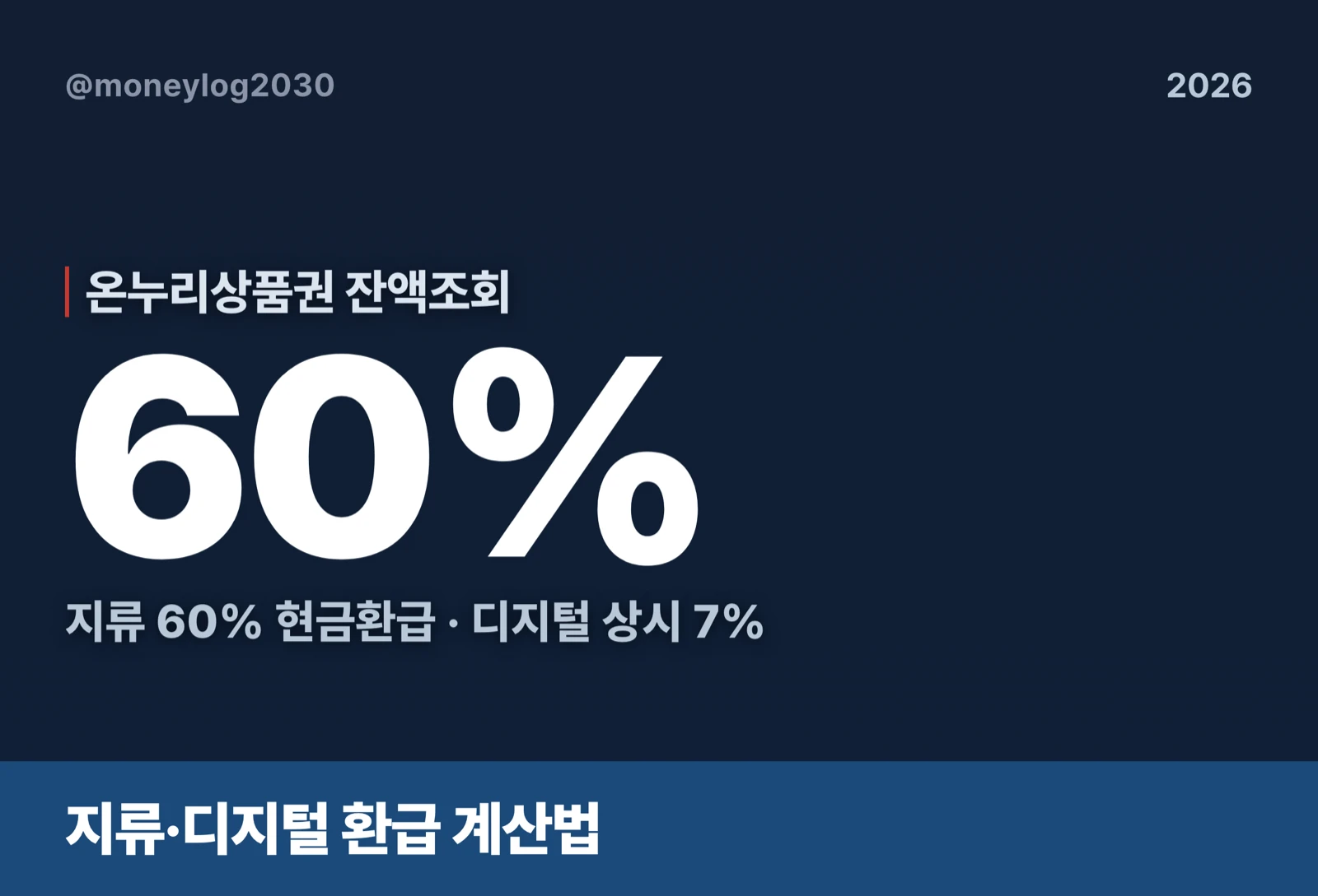 온누리상품권 잔액조회 60% 환급 계산법 — 지류 60% 현금환급, 디지털 상시 7% 할인 핵심 수치