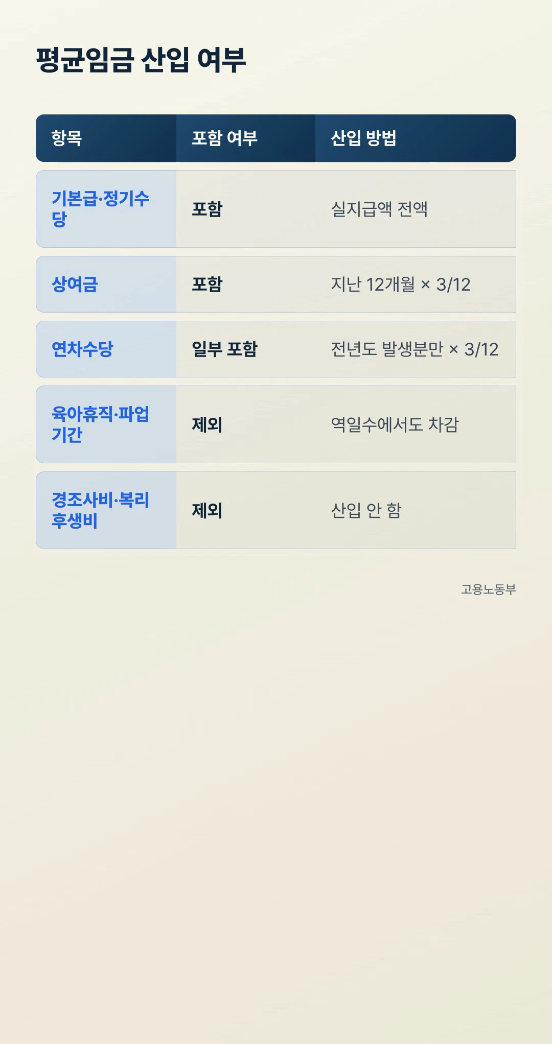퇴직금 평균임금 산입 여부 표 기본급 상여 3/12 전년도 연차수당 육아휴직 제외