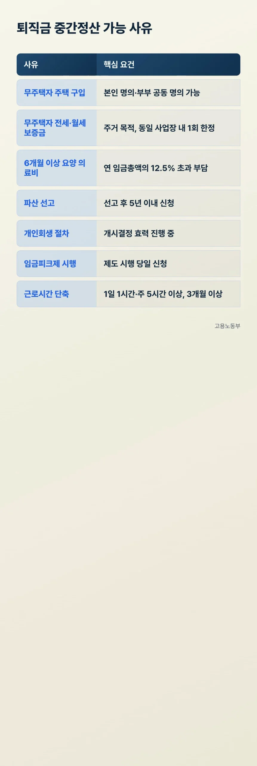 퇴직금 중간정산 가능 사유 7가지 표 주택구입 전월세 요양 파산 개인회생