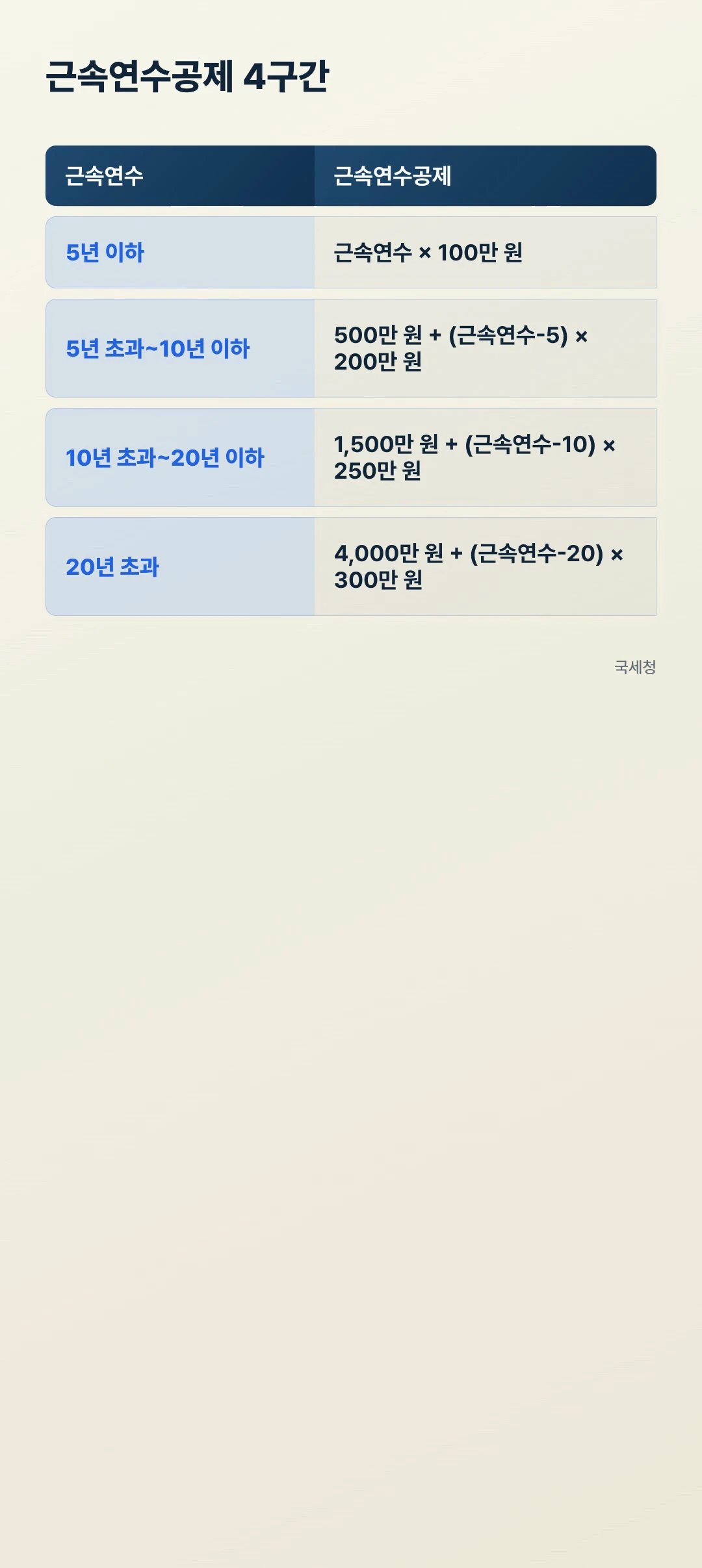 퇴직소득세 근속연수공제 4구간 표 3년 300만 원 vs 8년 1100만 원
