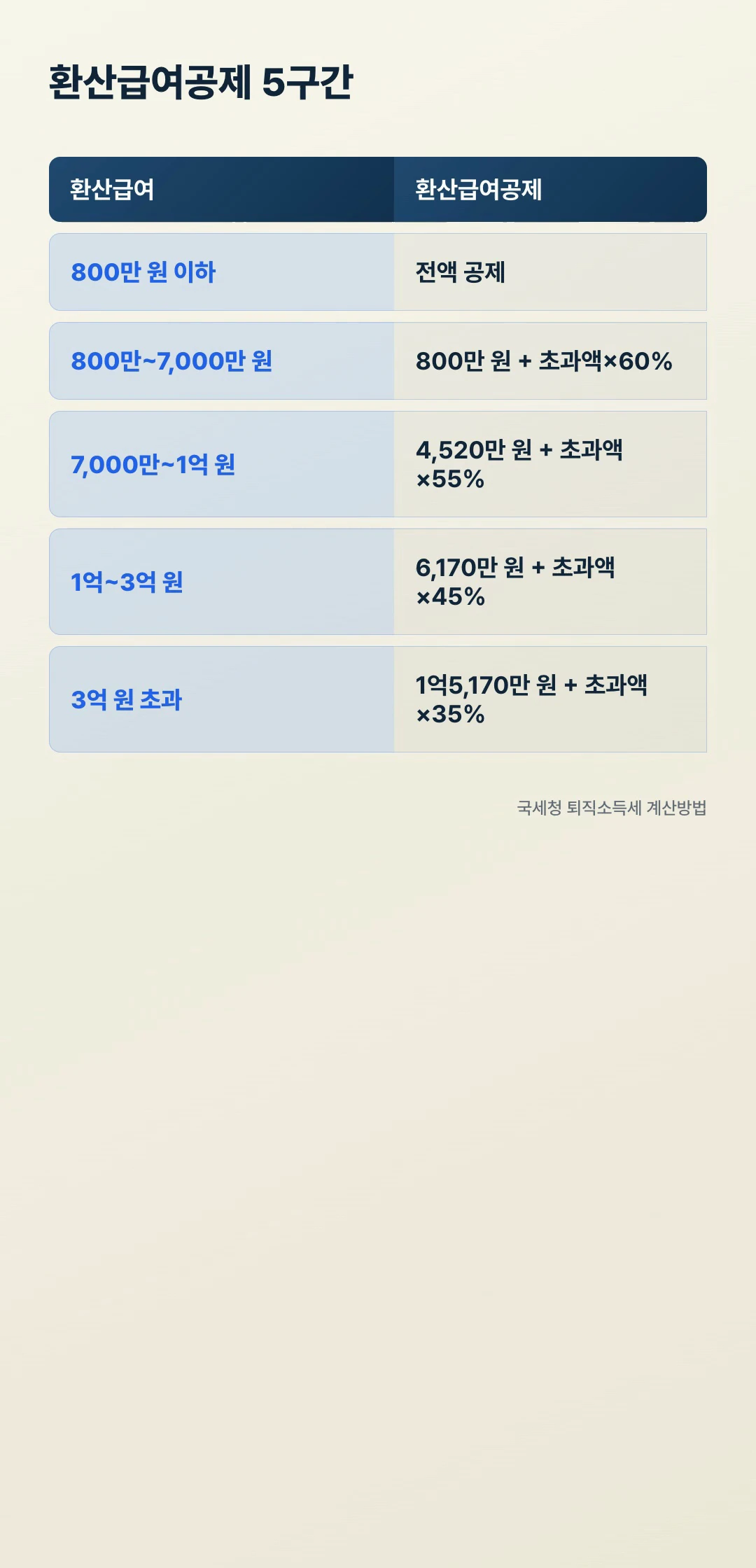퇴직소득세 환산급여공제 5구간 표 800만 원 이하 전액 공제부터 3억 원 초과 35%까지