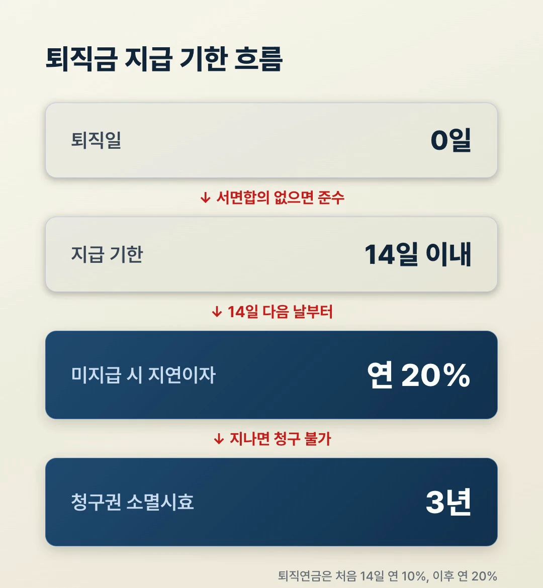 퇴직금 지급 기한 흐름 14일 이내 미지급 지연이자 연 20% 청구권 소멸시효 3년