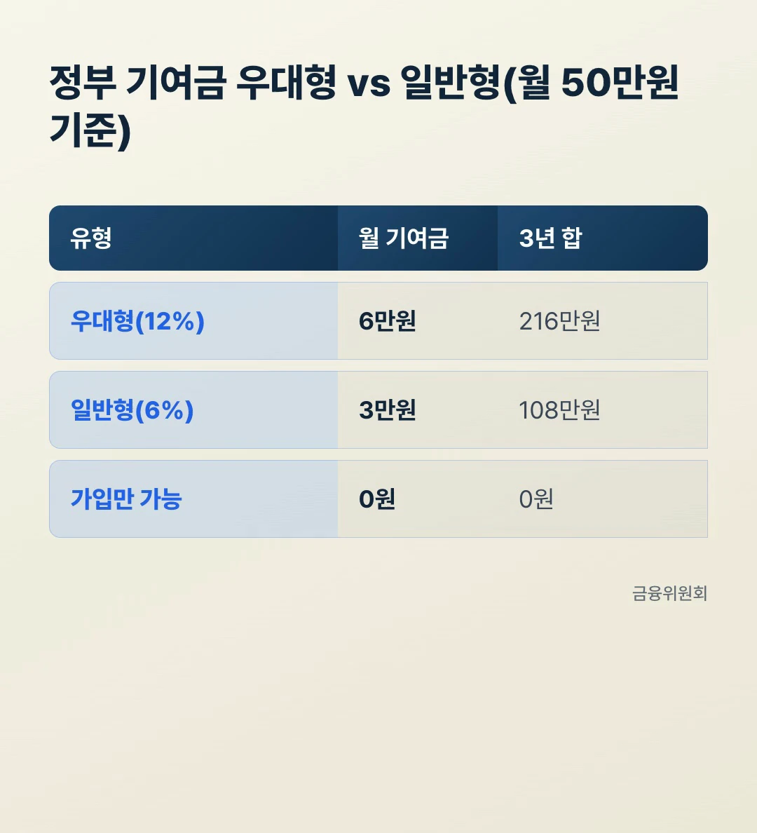 청년미래적금 정부 기여금 우대형 12% 일반형 6% 월기여금 3년합 비교표