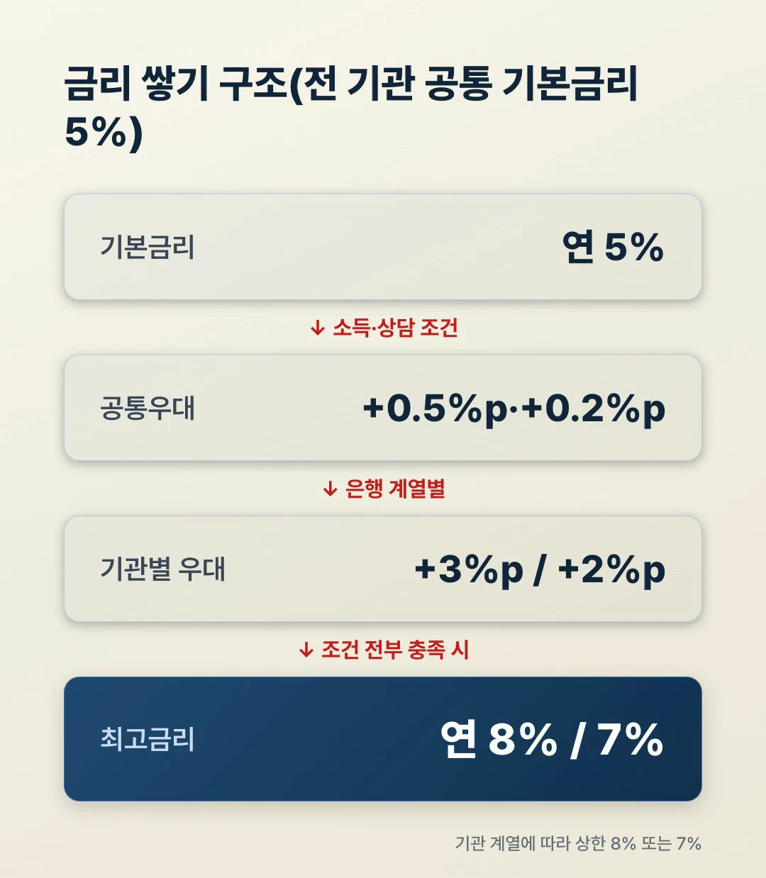 청년미래적금 금리 쌓기 구조 기본5% 공통우대 기관별우대 최고8%