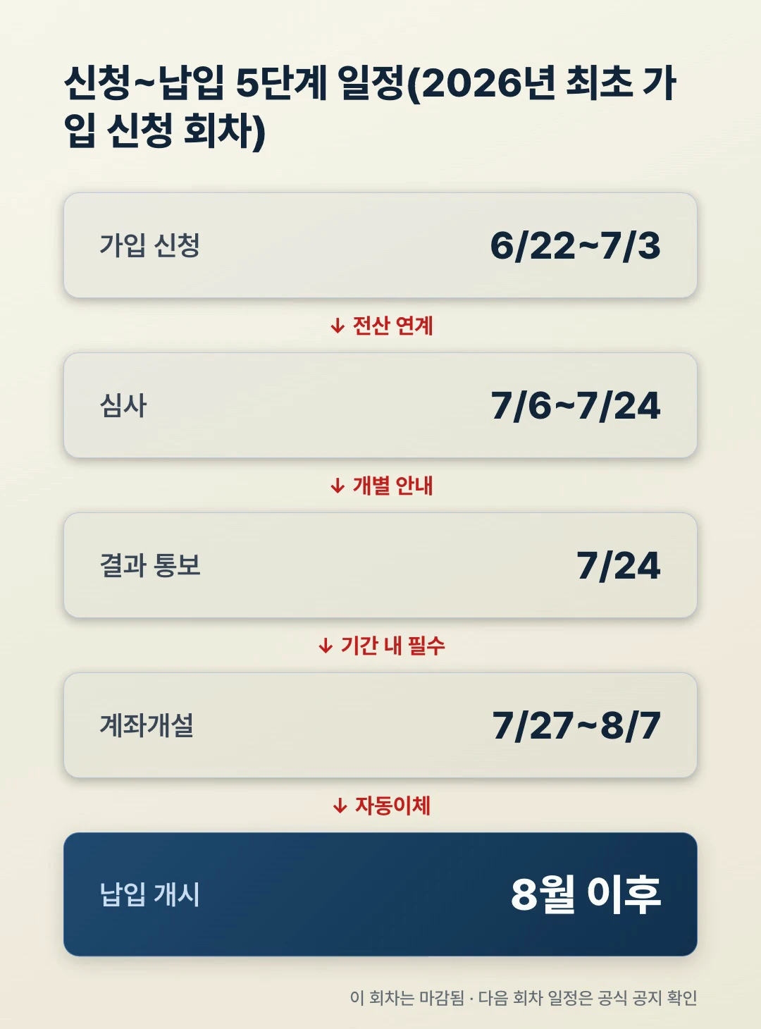 청년미래적금 신청부터 납입까지 5단계 일정 타임라인