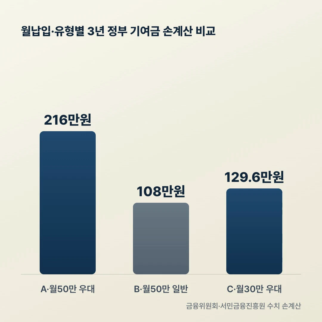 청년미래적금 월납입 유형별 3년 정부 기여금 손계산 비교 바차트